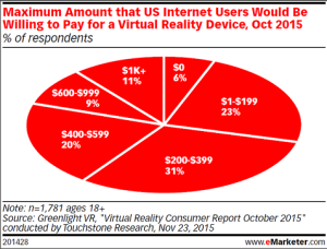 emarketer pay for virtual reality
