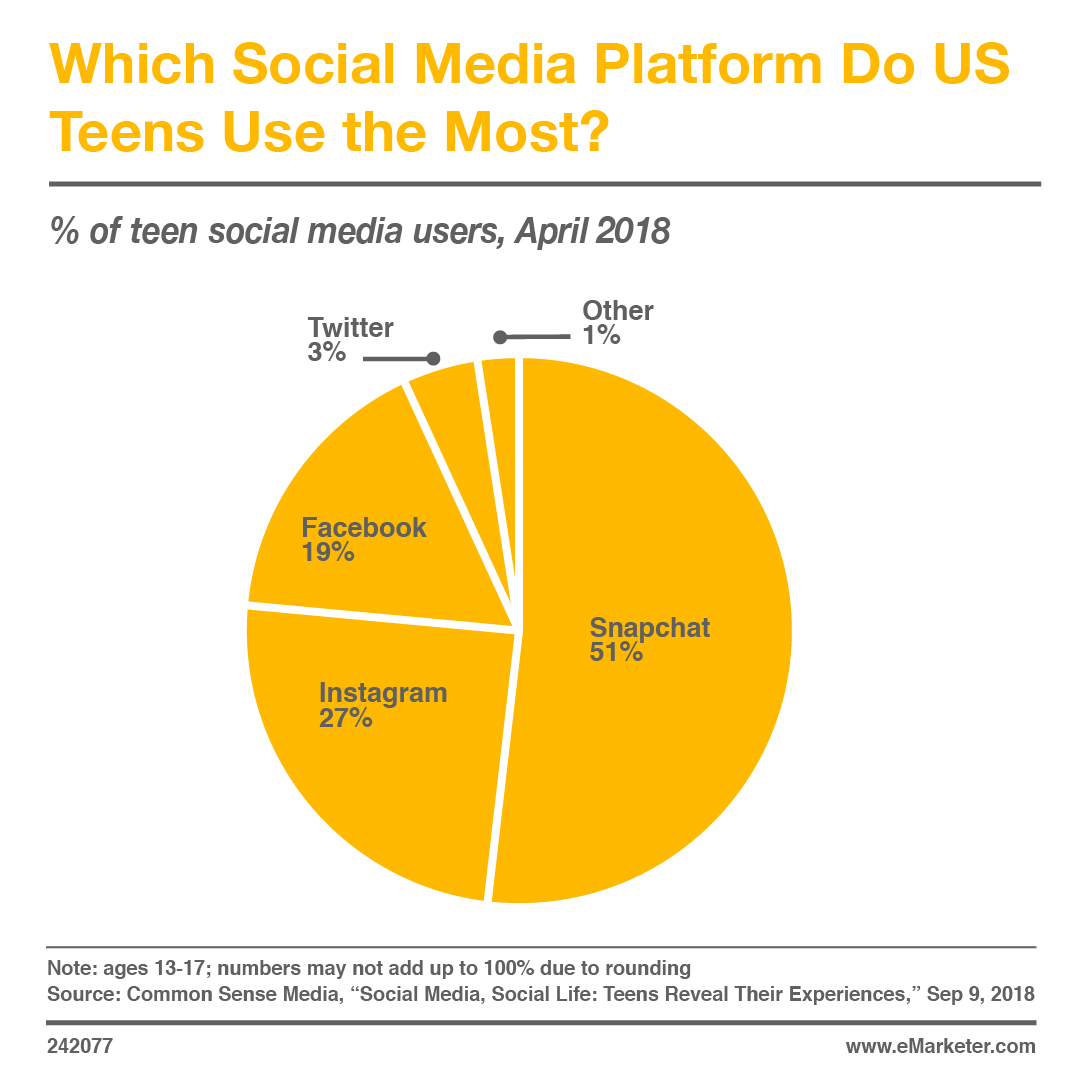 Which Social Media Platform Do US Teens Use the Most?